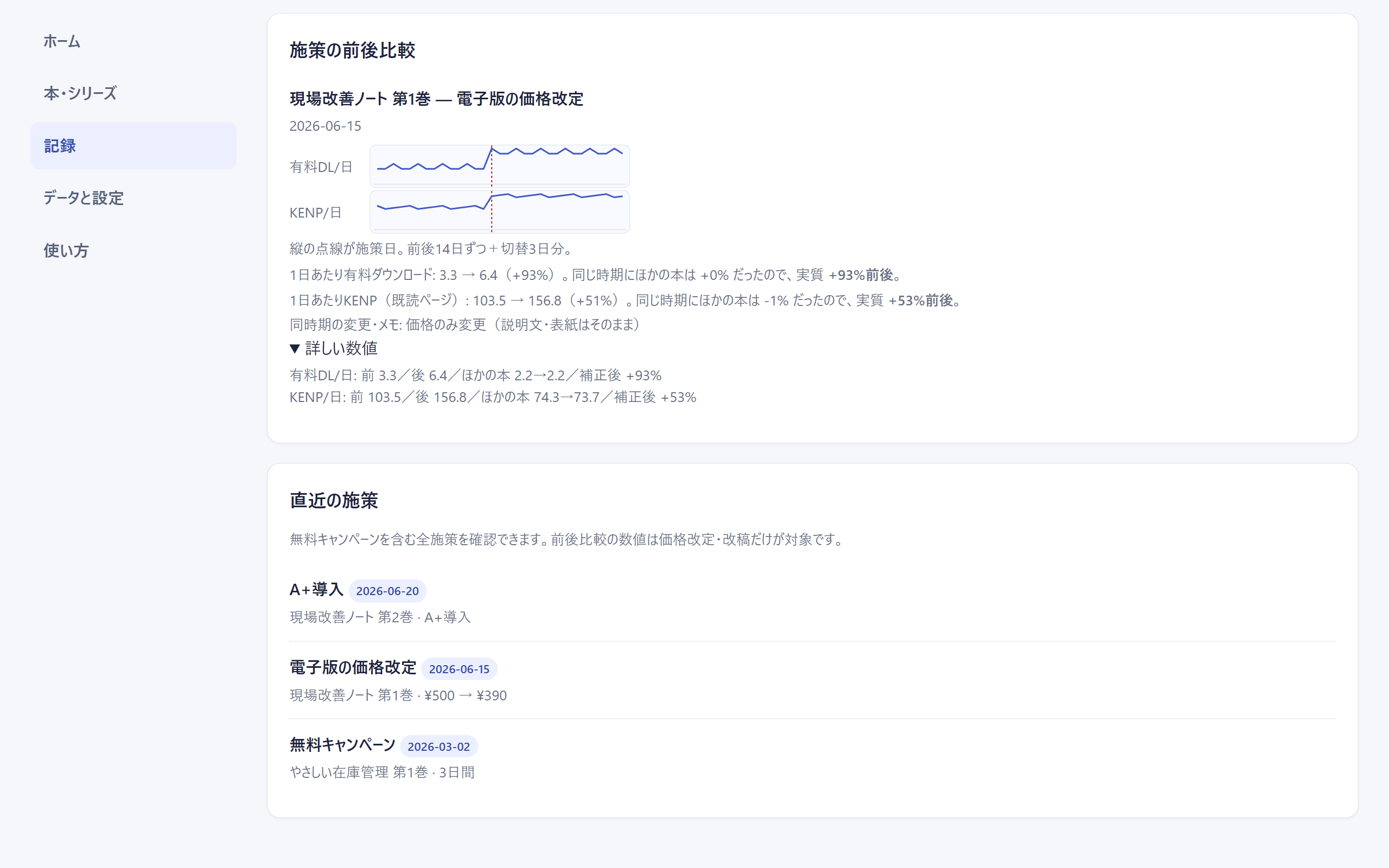施策の前後比較。有料DL/日とKENP/日の日次推移を折れ線で表示し、施策日を縦の点線で示した画面